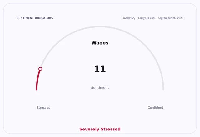 Sentiment gauge dial shows wages sentiment at 11, classified as Severely Stressed.