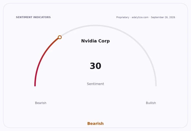 Nvidia Corp sentiment gauge showing a Bearish reading of 30 on the dial.