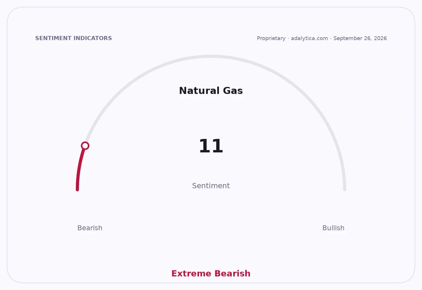 Natural Gas sentiment gauge dial showing an Extreme Bearish reading of 11.