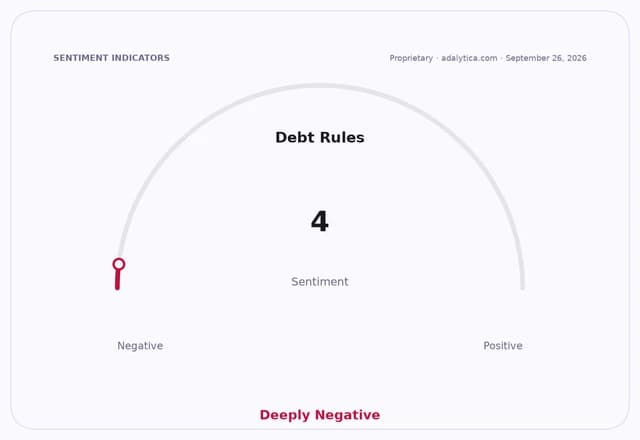 Sentiment gauge dial for 'Debt Rules' pointing to 4, indicating 'Deeply Negative' sentiment.