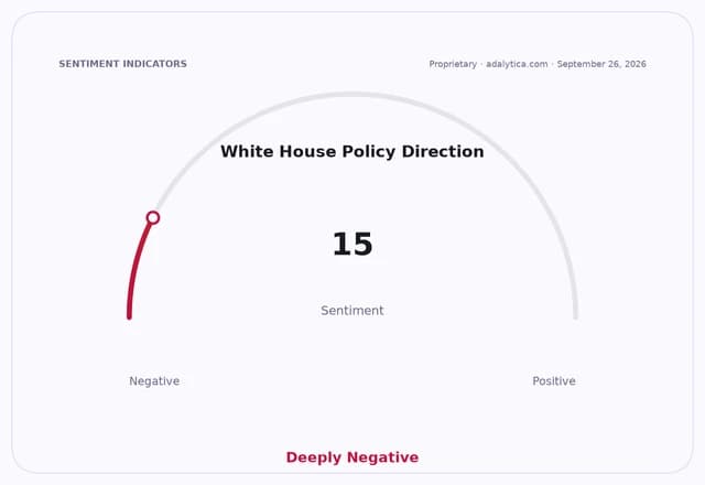 Sentiment gauge dial showing White House Policy Direction at 15, Deeply Negative.