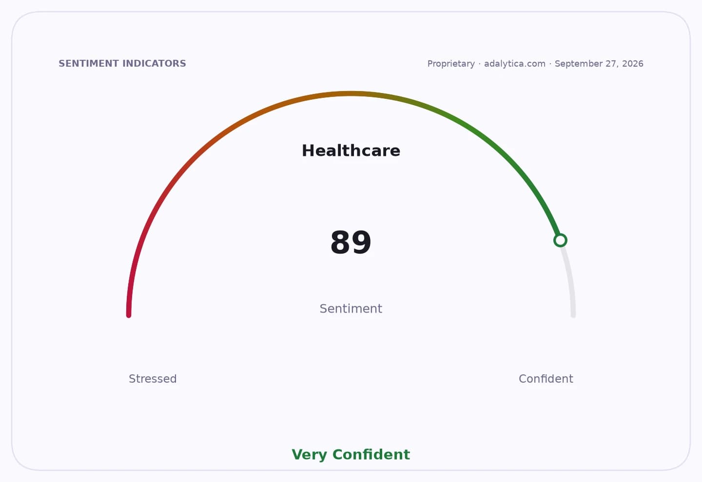 Healthcare sentiment gauge dial showing a reading of 89, indicating 'Very Confident' sentiment.