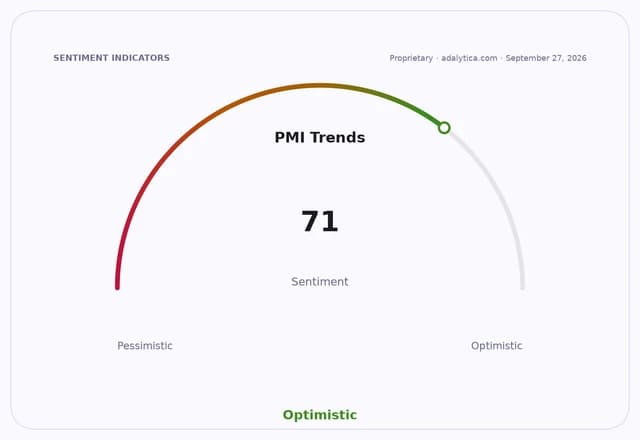 PMI Trends sentiment gauge dial showing an optimistic reading of 71.