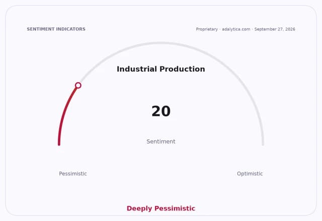 Gauge showing Industrial Production sentiment at 20, indicating deeply pessimistic outlook.
