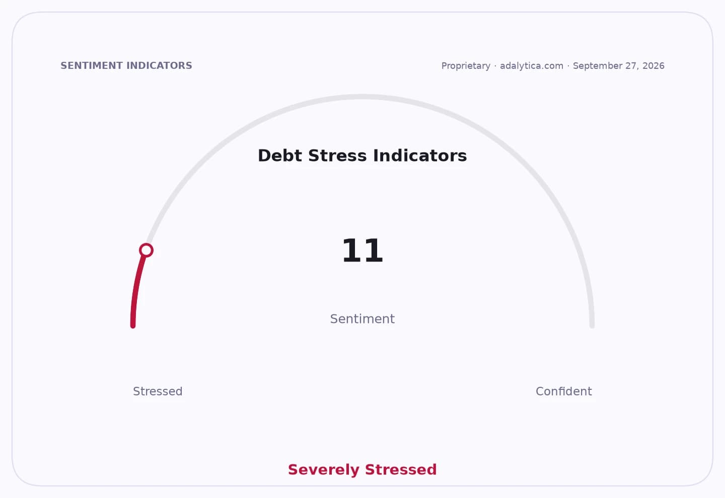 Debt Stress Indicators sentiment gauge dial pointing to 11, labeled 'Severely Stressed'.