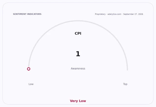 A gauge dial indicating CPI awareness is at 1, classified as Very Low.