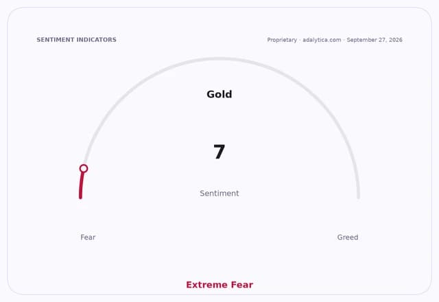 Gold sentiment indicator dial showing a reading of 7, in the Extreme Fear zone.