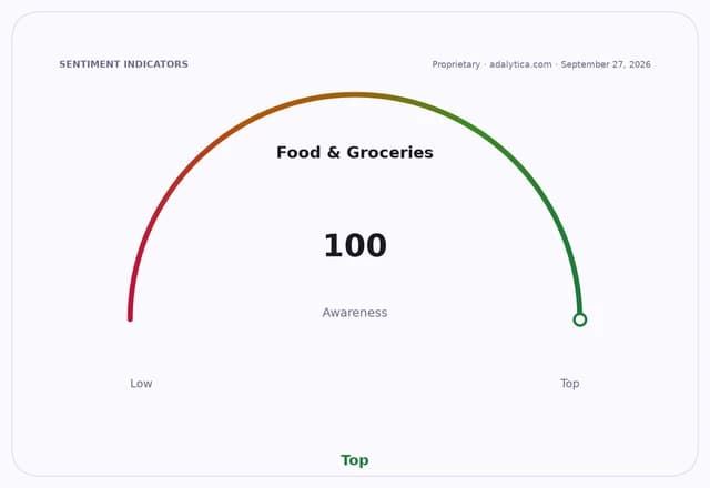 A sentiment gauge dial for Food & Groceries awareness showing a reading of 100, at the 'Top' level.