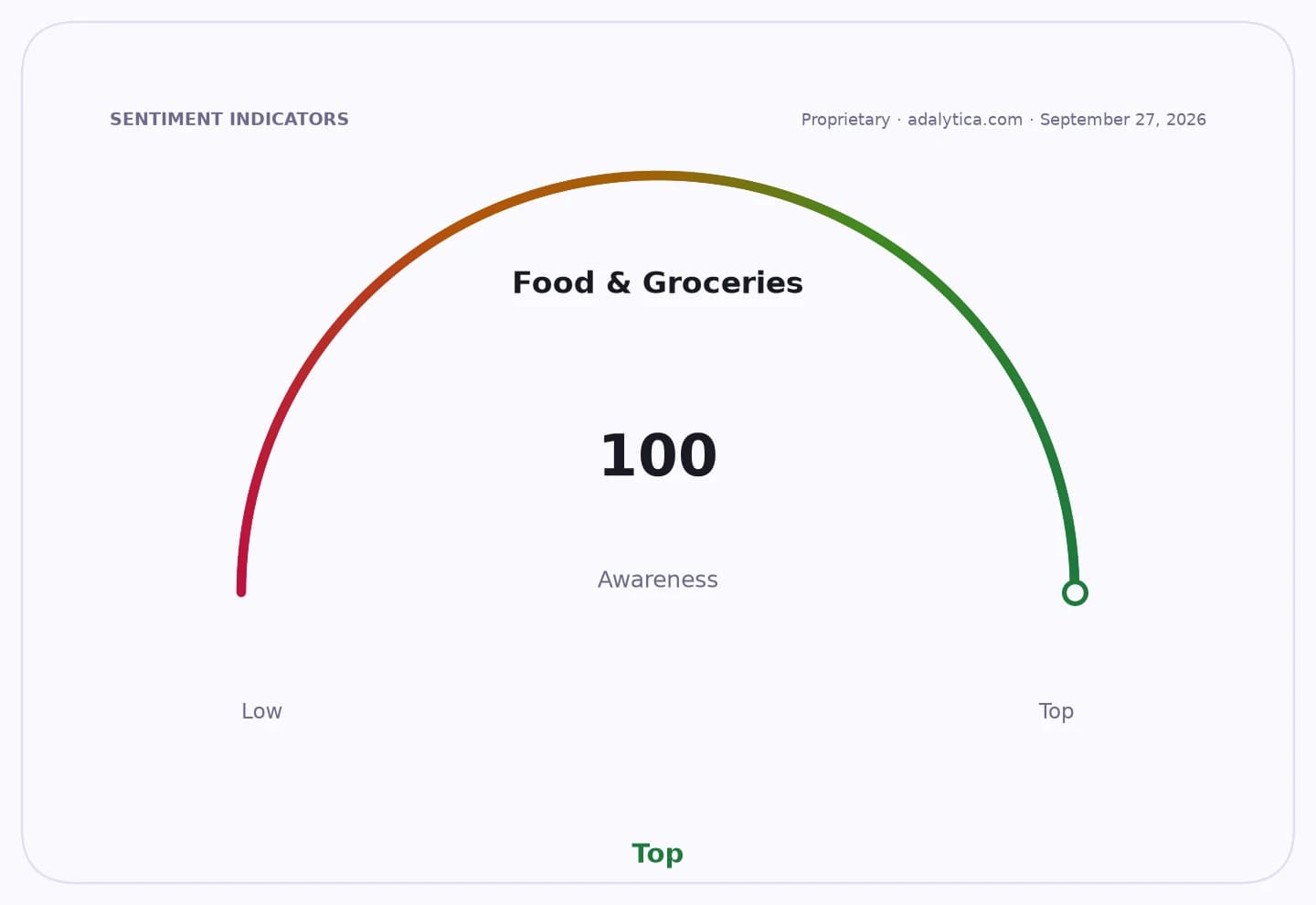 A gauge dial showing 'Food & Groceries' awareness at 100, which is 'Top'.