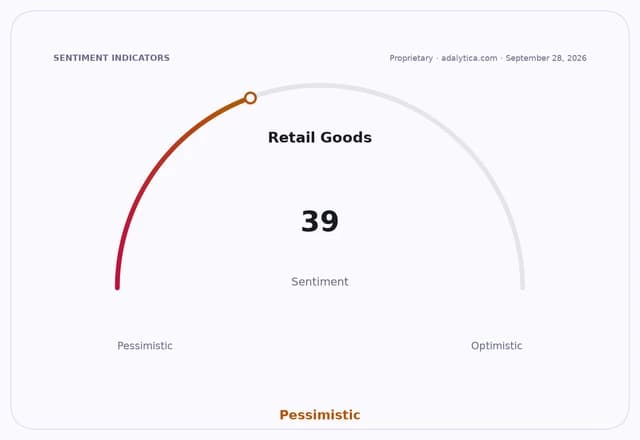 Retail Goods sentiment dial showing a reading of 39 in the pessimistic range.