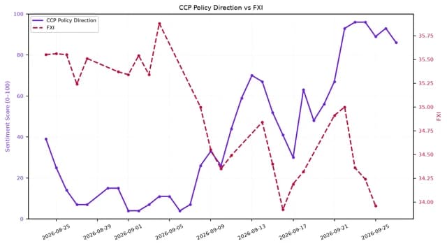 Line chart showing CCP Policy Direction sentiment and FXI over August-September 2026.