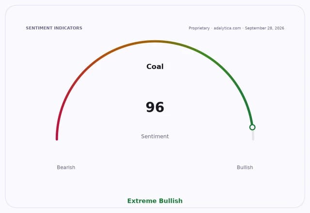A sentiment gauge dial for Coal, showing a reading of 96, indicating 'Extreme Bullish'.