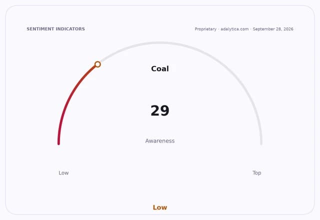 Coal awareness dial reading 29, pointing to the low awareness zone.