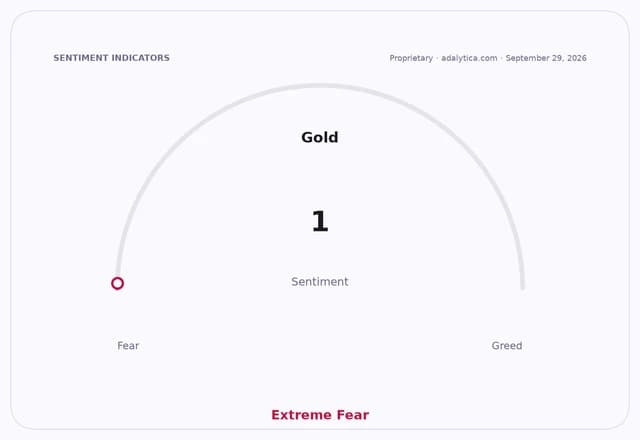 Gold sentiment indicator dial at 1, in the Extreme Fear zone.
