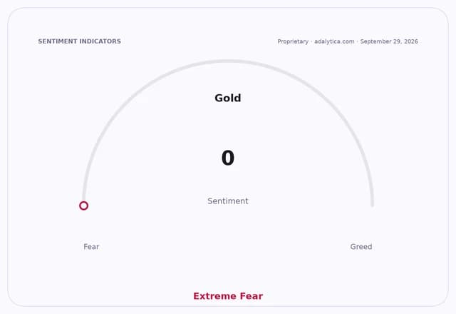 Gold sentiment indicator dial showing a reading of 0, in the Extreme Fear zone.