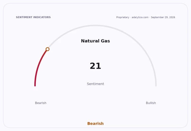 Natural Gas sentiment gauge dial showing a bearish reading of 21.