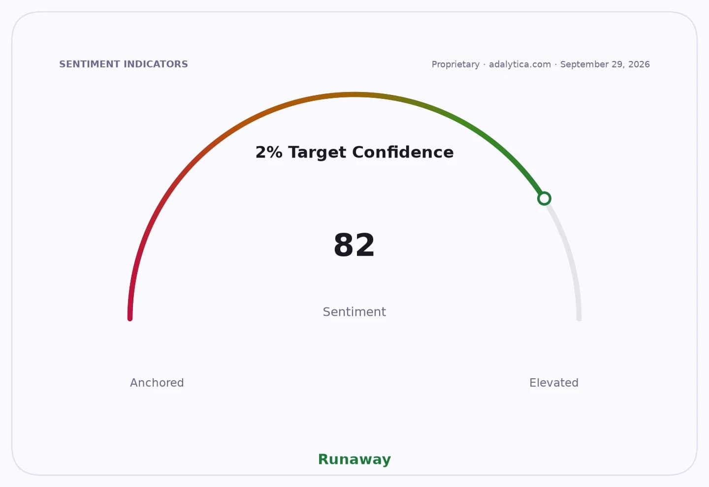 Sentiment gauge dial showing 2% Target Confidence at 82, indicating a 'Runaway' sentiment.