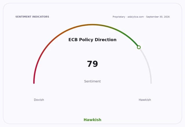 ECB Policy Direction sentiment gauge reading 79, firmly in the Hawkish zone.