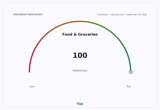A sentiment indicator dial showing 'Food & Groceries Awareness' at 100, which is at the 'Top' level.