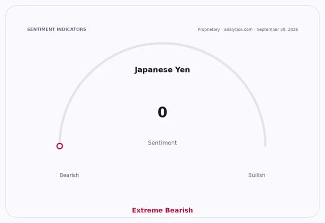 A sentiment gauge dial for the Japanese Yen, showing an 'Extreme Bearish' reading of 0.