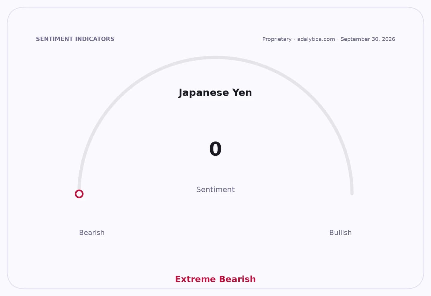 Sentiment gauge dial showing Japanese Yen sentiment at 0, indicating Extreme Bearish.