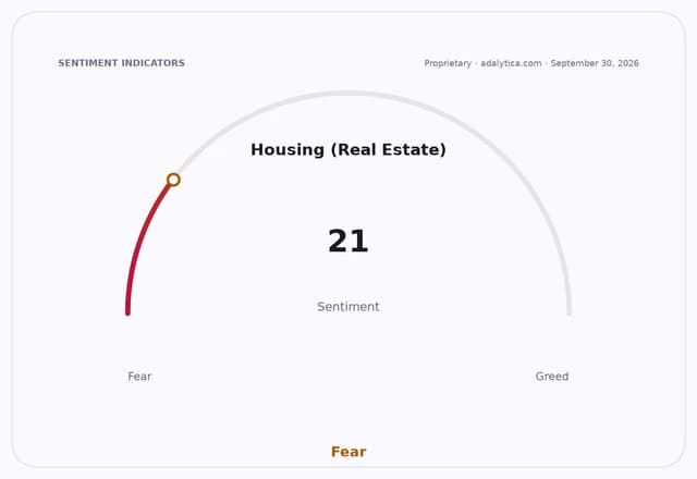 Housing (Real Estate) sentiment gauge dial showing a reading of 21, deeply in the Fear zone.