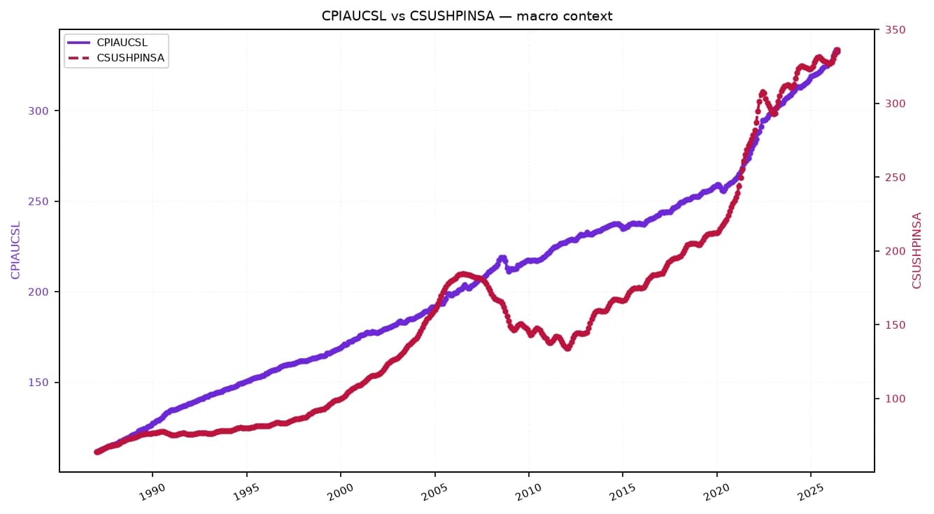 Line chart showing the rise of CPI and house prices from 1985 to 2025.
