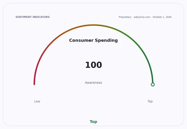 Consumer Spending Awareness gauge dial at 100, pointing to 'Top' awareness.