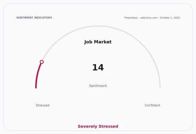 Job Market sentiment gauge dial shows 'Severely Stressed' at a reading of 14.