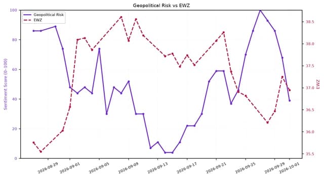 Dual-axis line chart showing Geopolitical Risk and EWZ from late August to early October 2026.