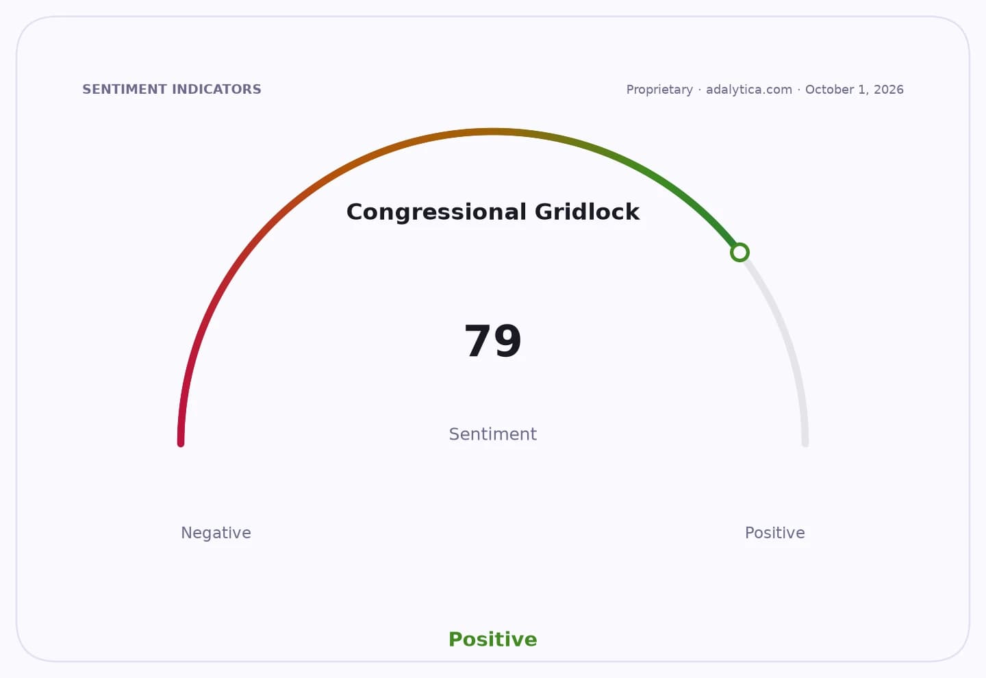 A sentiment dial gauge showing Congressional Gridlock at 79, in the Positive range.