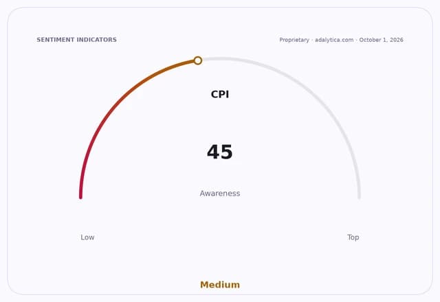 Gauge dial showing CPI awareness at 45, falling within the Medium range.