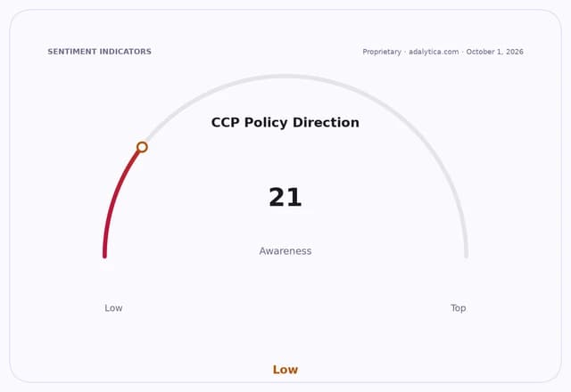 Gauge dial showing 'CCP Policy Direction Awareness' at a low reading of 21.