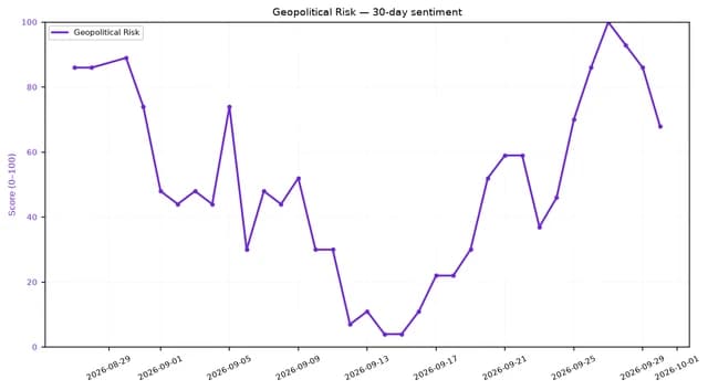 Line chart showing fluctuating geopolitical risk sentiment over 30 days in late 2026.