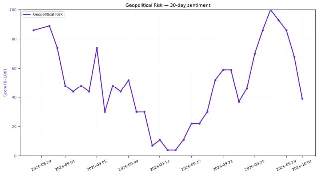 Line chart showing Geopolitical Risk sentiment score over 30 days, peaking in late September.
