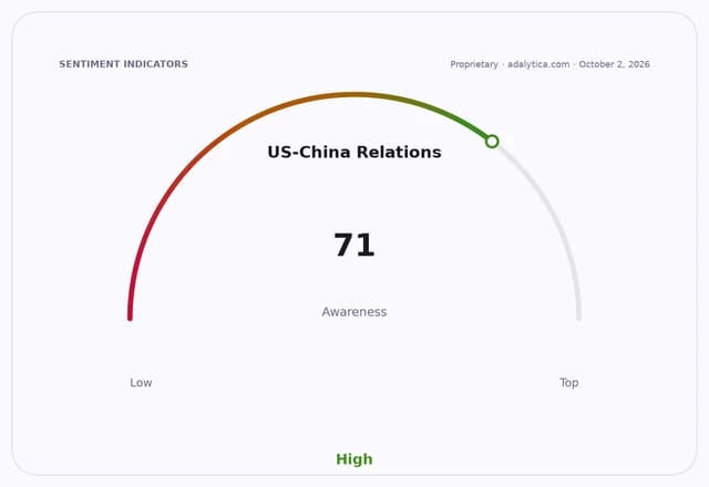 Gauge dial for US-China Relations awareness pointing to high at 71.