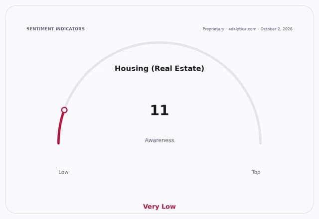 A gauge showing Housing (Real Estate) awareness is very low at 11.