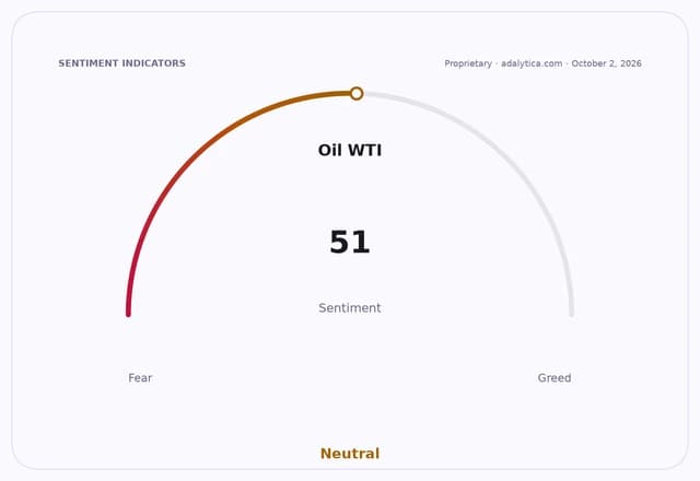 Oil WTI sentiment dial with a reading of 51, in the Neutral zone.
