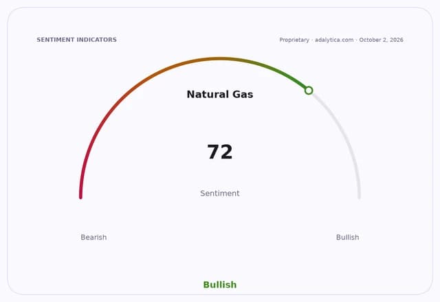 Natural Gas sentiment gauge dial showing a reading of 72, pointing to Bullish.