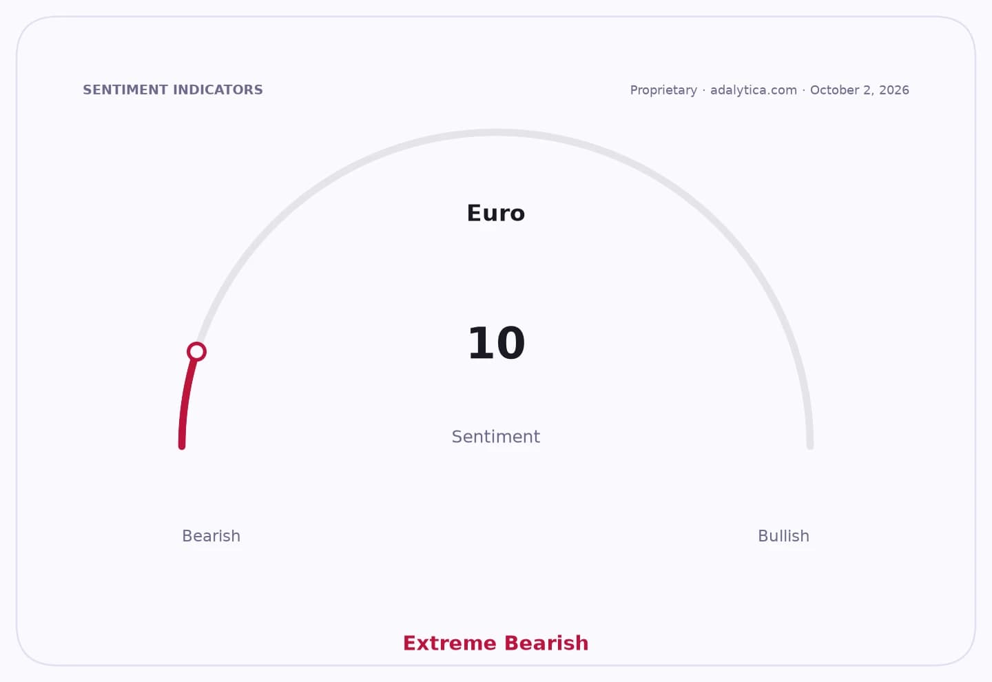 Gauge dial showing Euro sentiment at 10, pointing to Extreme Bearish.
