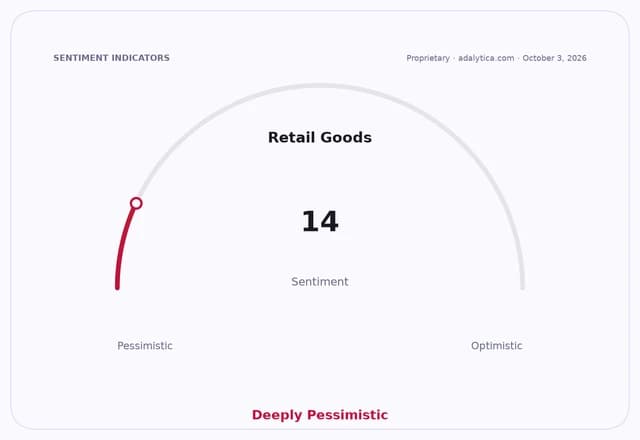 A sentiment gauge dial shows Retail Goods sentiment at 14, indicating 'Deeply Pessimistic'.