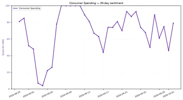 Line chart showing consumer spending sentiment fluctuating from late August to early October 2026.