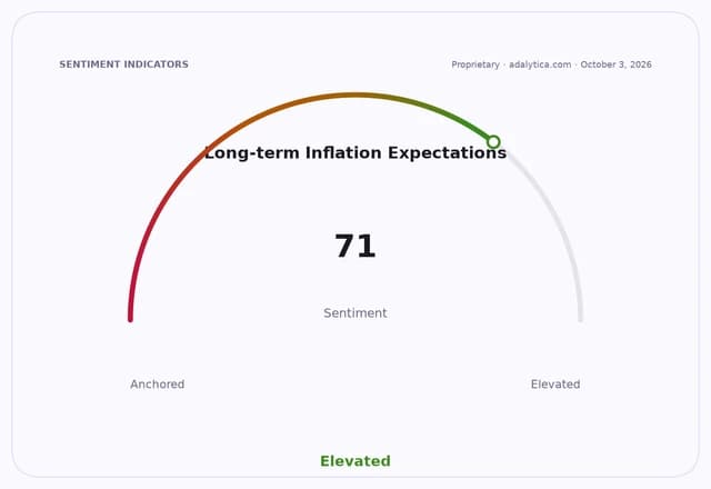 A sentiment dial showing Long-term Inflation Expectations at 71, labeled 'Elevated'.