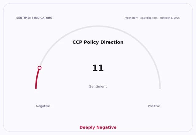 A sentiment gauge dial showing 'CCP Policy Direction' at 11, indicating 'Deeply Negative'.