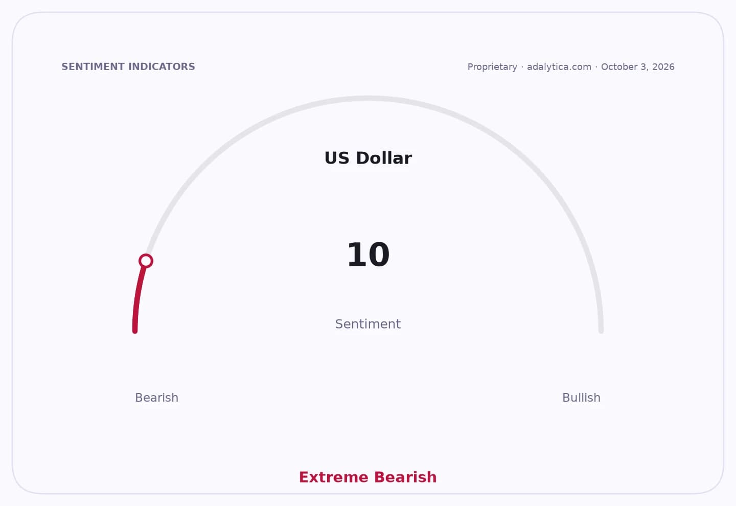 US Dollar sentiment gauge dial showing an Extreme Bearish reading of 10.