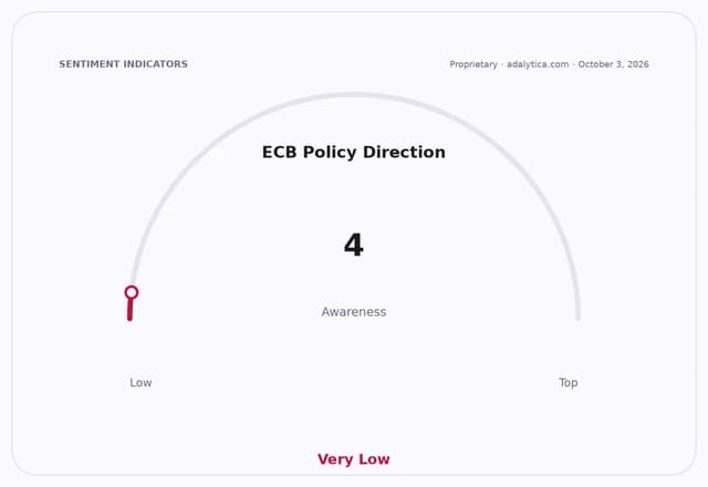 Gauge showing ECB Policy Direction awareness is 4, indicating very low awareness.
