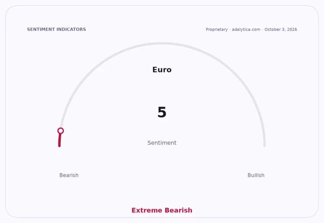 Gauge dial showing Euro sentiment at 5, in the Extreme Bearish zone.
