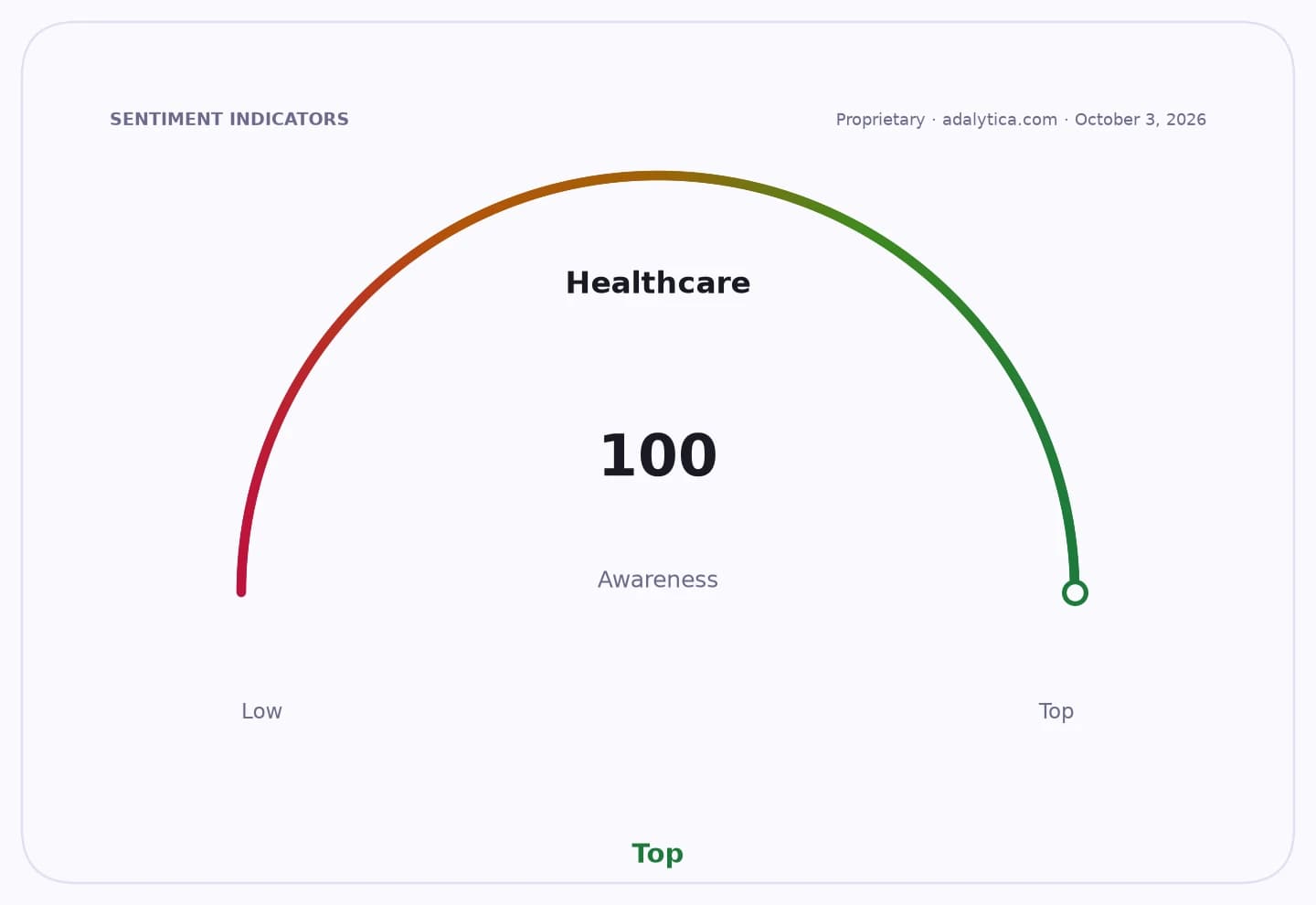 Healthcare awareness gauge dial showing a perfect score of 100, reaching the top.