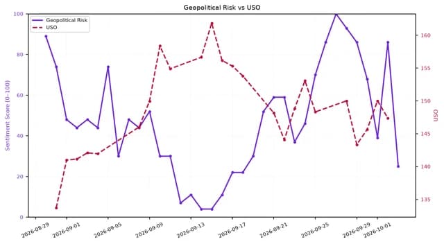 Line chart showing Geopolitical Risk and USO (oil ETF) over September 2026.