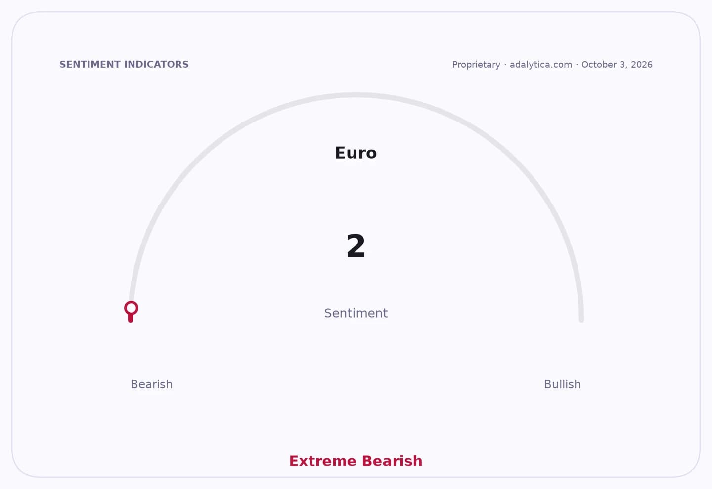 Gauge dial showing Euro sentiment at 2, marked as Extreme Bearish.